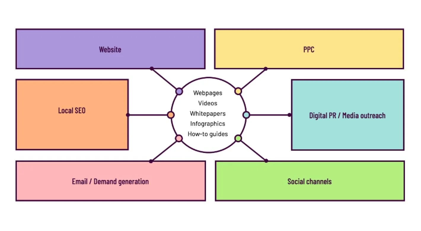 Think Bambu Distribution Matrix for SEO